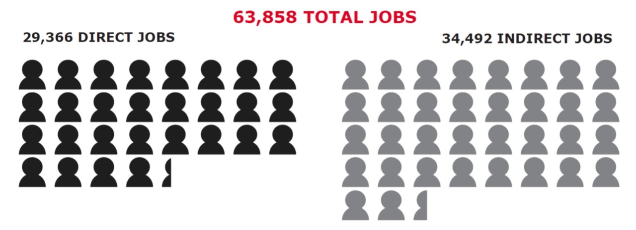 graphic illustrating 29,366 direct and 34,492 indirect jobs created by Goering Center Core Members