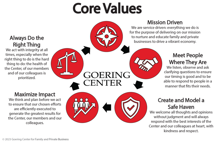 Goering Center Core Values graphic with 5 Core Values represented: Mission Driven, Meet People Where They Are, Create and Model a Safe Haven, Always do the Right Thing, Maximize Impact